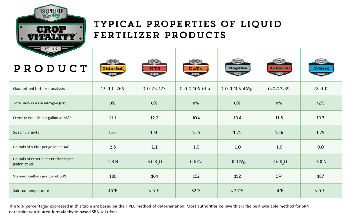 Fpa List Of Registered Fertilizer 2024 Ianthe Ernestine   Liquid Fertilizer Properties Chart 